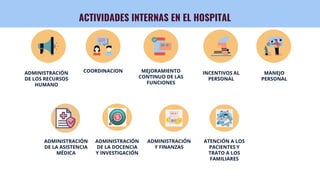 ACTIVIDADES INTERNAS EN EL HOSPITAL
ADMINISTRACIÓN
DE LOS RECURSOS
HUMANO
COORDINACION MEJORAMIENTO
CONTINUO DE LAS
FUNCIONES
INCENTIVOS AL
PERSONAL
MANEJO
PERSONAL
ADMINISTRACIÓN
DE LA ASISTENCIA
MÉDICA
ADMINISTRACIÓN
DE LA DOCENCIA
Y INVESTIGACIÓN
ADMINISTRACIÓN
Y FINANZAS
ATENCIÓN A LOS
PACIENTES Y
TRATO A LOS
FAMILIARES
 