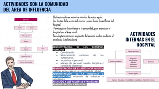 ACTIVIDADES CON LA COMUNIDAD
DEL ÁREA DE INFLUENCIA
- El director debe se estrechar vínculosde mutuo ayuda.
- Los límites de la acción del director no son los de los edificios del
hospital
- Permite ganar la confianzade la comunidad, para entrelazarel
hospital con el área social.
- Tecnología importante: ampliacióndel serviciomédico mediante el
empleo de la telemedicina
ACTIVIDADES
INTERNAS EN EL
HOSPITAL
ADMINISTRACIÓN DE LOS RECURSOS
HUMANOS
➔ Coordinación
➔ Mejoramiento continuo de los
funcionarios
➔ Incentivos al personal
➔ Manejo de personal: mando, disciplina y
control de problemas
ADMINISTRACIÓN DE LA ASISTENCIA MÉDICA:
políticas asistenciales / percepción de la calidad
ADMINISTRACIÓN DE LA DOCENCIA E
INVESTIGACIÓN: desarrollo de prácticas a
estudiantes
ATENCIÓN A LOS PACIENTES Y FAMILIARES
ADMINISTRACIÓN Y FINANZAS
 