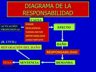 DIAGRAMA DE LA RESPONSABILIDAD CAUSA EFECTO DAÑO DEMANDA RESPONSABILIDAD REPARACIÓN DEL DAÑO ERROR NEGLIGENCIA FUERZA MAYOR IMPREVISIBILIDAD CASO FORTUITO SENTENCIA ACTUACIÓN PROFESIONAL PENA (R. CIVIL) (R. PENAL) 