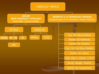 EJERCICIO MEDICO


                    SALUD                        RESPETO A LA DIGNIDAD HUMANA
         BIEN JURIDICO TUTELADO               Declaraciones de la Asociacion Medica Mundial.
          Inalienable, Imprescriptible.


        ESTADO                  DERECHO

                                                                Cod. De Neuremberg.
MINSA   MP - FN    PJ        PENAL        CIVIL
                                                                 Declar. De Helsinski.
                                                                 Declar. De Ginebra.
          IML
                                                              Cod. Int. De Etica Medica.

                                                                  Declar. De Lisboa.

                                                              Cod. Etica y Deont. C.M.P.
                                                                Declar. Neglig. Medica.

                                                               Declar. De Huacachina.
 