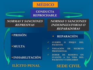 MÉDICO
               CONDUCTA
              REPROCHABLE
NORMAS Y SANCIONES       NORMAS Y SANCIONES
   REPRESIVAS            INDEMNIZATORIAS O
                            REPARADORAS
   PRISIÓN                  REPARACIÓN
                        CUERPO   O   PSIQUI   DEL
                         PACIENTE
   MULTA
                        VIOLACIÓN   DE   SECRETO
                         PROFESIONAL
                        DEBER DE RESERVA EN
   INHABILITACIÓN       CUANTO A LA VIDA DEL
                         PACIENTE Y FAMILIARES


  ILÍCITO PENAL               SEDE CIVIL
 
