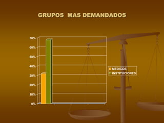 GRUPOS MAS DEMANDADOS



70%


60%


50%


40%
                       MEDICOS
                       INSTITUCIONES
30%


20%


10%


0%
 