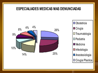 ESPECIALIADES MEDICAS MAS DENUNCIADAS


                                       Obstetricia
              4%   4%                  Cirugia
       8%                  26%
9%                                     Traumatologia
                                       Pediatria
                                       Medicina
10%
                                       Infectologia
            14%           25%          Anestesiologia
                                       Cirugia Plastica
 