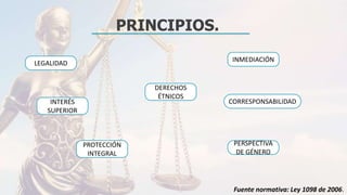 PRINCIPIOS.
LEGALIDAD
INMEDIACIÓN
PROTECCIÓN
INTEGRAL
INTERÉS
SUPERIOR
DERECHOS
ÉTNICOS
CORRESPONSABILIDAD
PERSPECTIVA
DE GÉNERO
Fuente normativa: Ley 1098 de 2006.
 