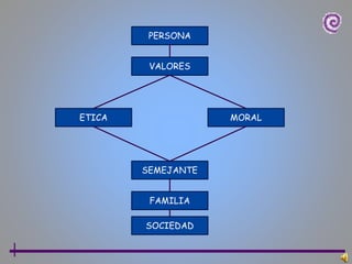 PERSONA
VALORES
ETICA MORAL
SEMEJANTE
FAMILIA
SOCIEDAD
 