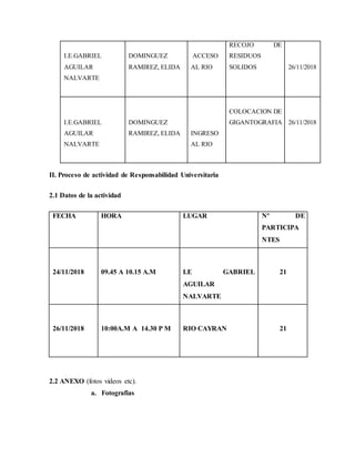I.E.GABRIEL
AGUILAR
NALVARTE
DOMINGUEZ
RAMIREZ, ELIDA
ACCESO
AL RIO
RECOJO DE
RESIDUOS
SOLIDOS 26/11/2018
I.E.GABRIEL
AGUILAR
NALVARTE
DOMINGUEZ
RAMIREZ, ELIDA INGRESO
AL RIO
COLOCACION DE
GIGANTOGRAFIA 26/11/2018
II. Proceso de actividad de Responsabilidad Universitaria
2.1 Datos de la actividad
FECHA HORA LUGAR Nº DE
PARTICIPA
NTES
24/11/2018 09.45 A 10.15 A.M I.E GABRIEL
AGUILAR
NALVARTE
21
26/11/2018 10:00A.M A 14.30 P M RIO CAYRAN 21
2.2 ANEXO (fotos videos etc).
a. Fotografias
 