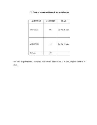 IV. Numero y características de los participantes
Del total de participantes la mayoría son varones entre los 09 y 10 años, mujeres de 09 a 16
años.
ALUMNOS MUESTRA EDAD
MUJERES 06 De 9 a 16 años
VARONES 14 De 9 a 10 años
TOTAL 20
 