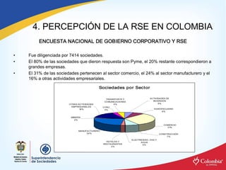 4. PERCEPCIÓN DE LA RSE EN COLOMBIA 
          ENCUESTA NACIONAL DE GOBIERNO CORPORATIVO Y RSE 

•    Fue diligenciada por 7414 sociedades. 
•    El 80% de las sociedades que dieron respuesta son Pyme, el 20% restante correspondieron a 
     grandes empresas. 
•    El 31% de las sociedades pertenecen al sector comercio, el 24% al sector manufacturero y el 
     16% a otras actividades empresariales. 

                                              Sociedades por Sector 

                                                  TRANSPORTE Y                   ACTIVIDADES DE 
                                                 COMUNICACIONES                    INVERSIÓN 
                         OTRAS ACTIVIDADES             4%                              5% 
                          EMPRESARIALES         OTRO 
                                16%                                                 AGROPECUARIO 
                                                 3% 
                                                                                        6% 


                          MINERÍA 
                            2% 

                                                                                             COMERCIO 
                                                                                               31% 
                               MANUFACTURERO 
                                    24%                                                   CONSTRUCCIÓN 
                                                                                               7% 
                                                                   ELECTRICIDAD, GAS Y 
                                                  HOTELES Y               AGUA 
                                                RESTAURANTES               0% 
                                                     2% 
 