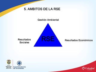 5. AMBITOS DE LA RSE


              Gestión Ambiental 




Resultados 
 Sociales 
                 RSE               Resultados Económicos 
 