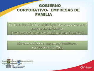 GOBIERNO
                CORPORATIVO­ EMPRESAS DE
                      FAMILIA 




Fuente: Sociedades de Familia 2005. 
Supersociedades. 2006
 