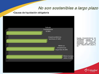 No son sostenibles a largo plazo
                       No son sostenibles a largo plazo 
•Causas de liquidación obligatoria 




                               Falta de 
                            Transparencia 
                               32.80% 


                                   Impacto problemas 
                                                                          Fuente:  Superintendencia  de 
                                    familiares 37.40%                     Sociedades.  “Causas  de  la 
                                                                          Liquidación  Obligatoria  de 
                                                                          Sociedades  en  Colombia. 
                                                                          Estrategias  para  prevenir  la 
                                                                          crisis.”, Bogotá 2004, pág.52 y 
                                                 RRHH sin                 53. 
                                               competencias 
                                             requeridas 44.30% 



                                                         Malos manejos 
                                                         advos. 51.60% 
 