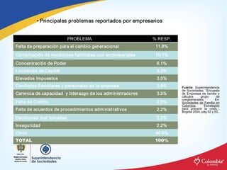 • Principales problemas reportados por empresarios 


                         PROBLEMA                            % RESP. 
Falta de preparación para el cambio generacional              11.8% 
Combinación de decisiones familiares con empresariales        10.1% 
Concentración de Poder                                        6.1% 
Limitación de Capital                                         5.3% 
Elevados Impuestos                                            3.5% 
Conflictos Familiares y personales en la empresa              3.5%      Fuente:  Superintendencia 
                                                                        de  Sociedades.  “Encuesta 
Carencia de capacidad  y liderazgo de los administradores     3.5%      de  Empresas  de  familia  y 
                                                                        cálculos     grupo        de 
                                                                        conglomerados.           En: 
Falta de Crédito                                              2.6%      Sociedades  de  Familia  en 
                                                                        Colombia.       Estrategias 
Falta de acuerdos de procedimientos administrativos           2.2%      para  prevenir  la  crisis.”, 
                                                                        Bogotá 2004, pág.52 y 53.

Decisiones mal tomadas                                        2.2% 
Inseguridad                                                   2.2% 
Otros                                                         46.9% 
TOTAL                                                         100% 
 