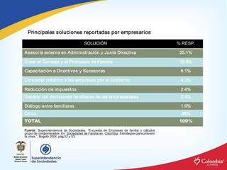 Principales soluciones reportadas por empresarios 

                                          SOLUCIÓN                                               % RESP. 

Asesoría externa en Administración y Junta Directiva                                              25.1% 

Crear el Consejo y el Protocolo de Familia                                                        19.9% 

Capacitación a Directivos y Sucesores                                                             8.1% 

Conceder créditos a las empresas por el Gobierno                                                  4.3% 

Reducción de impuestos                                                                            2.4% 
Separar las decisiones familiares de las empresariales                                            2.4% 

Diálogo entre familiares                                                                          1.9% 
Otros                                                                                             36% 
TOTAL                                                                                             100% 

Fuente:  Superintendencia  de  Sociedades.  “Encuesta  de  Empresas  de  familia  y  cálculos 
grupo de conglomerados. En: Sociedades de Familia en  Colombia. Estrategias para prevenir 
la crisis.”, Bogotá 2004, pág.52 y 53.
 