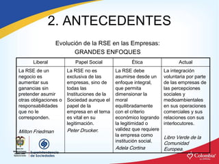 2. ANTECEDENTES 
                   Evolución de la RSE en las Empresas: 
                          GRANDES ENFOQUES 
      Liberal              Papel Social               Ética                   Actual 
La RSE de un            La RSE no es           La RSE debe             La integración 
negocio es              exclusiva de las       asumirse desde un       voluntaria por parte 
aumentar sus            empresas, sino de      enfoque integral,       de las empresas de 
ganancias sin           todas las              que permita             las percepciones 
pretender asumir        Instituciones de la    dimensionar la          sociales y 
otras obligaciones o    Sociedad aunque el     moral                   medioambientales 
responsabilidades       papel de la            equilibradamente        en sus operaciones 
que no le               empresa en el tema     con el criterio         comerciales y sus 
corresponden.           es vital en su         económico logrando      relaciones con sus 
                        legitimación.          la legitimidad o        interlocutores. 
Milton Friedman         Peter Drucker.         validez que requiere 
                                               la empresa como         Libro Verde de la 
                                               institución social.     Comunidad 
                                               Adela Cortina           Europea. 
 
