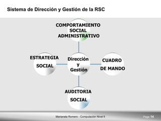 Sistema de Dirección y Gestión de la RSC ESTRATEGIA  SOCIAL AUDITORIA  SOCIAL CUADRO  DE MANDO COMPORTAMIENTO  SOCIAL  ADMINISTRATIVO Dirección  y  Gestión 