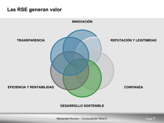 Las RSE generan valor INNOVACIÓN REPUTACIÓN Y LEGITIMIDAD CONFIANZA DESARROLLO SOSTENIBLE EFICIENCIA Y RENTABILIDAD TRANSPARENCIA 