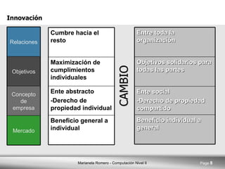 Innovación CAMBIO Concepto de empresa Mercado Objetivos Relaciones Beneficio general a individual Ente abstracto -Derecho de propiedad individual Maximización de cumplimientos individuales Cumbre hacia el resto Beneficio individual a general Ente social -Derecho de propiedad compartido Objetivos solidarios para todas las partes Entre toda la organización 