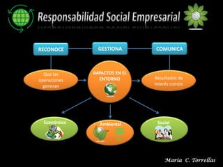 RECONOCE        GESTIONA       COMUNICA



  Que las     IMPACTOS EN EL
operaciones     ENTORNO        Resultados de
  generan                      interés común




  Económico     Ambiental       Social




                                   María C. Torrellas
 