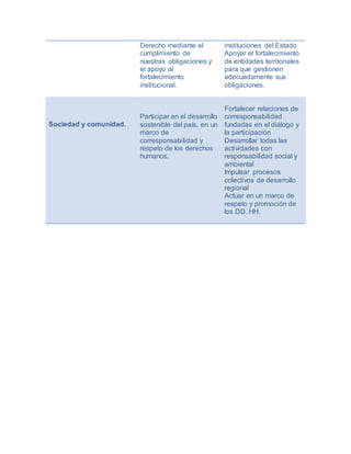 Derecho mediante el
cumplimiento de
nuestras obligaciones y
el apoyo al
fortalecimiento
institucional.
instituciones del Estado
Apoyar el fortalecimiento
de entidades territoriales
para que gestionen
adecuadamente sus
obligaciones.
Sociedad y comunidad.
Participar en el desarrollo
sostenible del país, en un
marco de
corresponsabilidad y
respeto de los derechos
humanos.
Fortalecer relaciones de
corresponsabilidad
fundadas en el diálogo y
la participación
Desarrollar todas las
actividades con
responsabilidad social y
ambiental
Impulsar procesos
colectivos de desarrollo
regional
Actuar en un marco de
respeto y promoción de
los DD. HH.
 