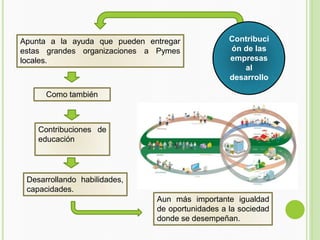 Contribuci
ón de las
empresas
al
desarrollo
a la ayuda que pueden
Apunta
estas grandes
entregar
organizaciones a Pymes
locales.
Como también
Contribuciones de
educación
Desarrollando habilidades,
capacidades.
Aun más importante igualdad
de oportunidades a la sociedad
donde se desempeñan.
 