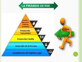 LA PIRÁMIDE DE RSE
 