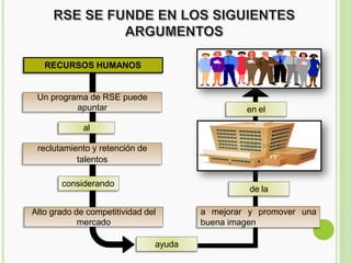 RECURSOS HUMANOS
reclutamiento y retención de
talentos
Un programa de RSE puede
apuntar
considerando
Alto grado de competitividad del
mercado
a mejorar y promover una
buena imagen
ayuda
al
de la
en el
 