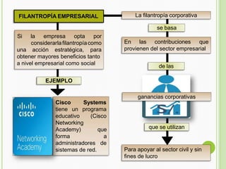 EJEMPLO
En las contribuciones que
provienen del sector empresarial
FILANTROPÍA EMPRESARIAL
Para apoyar al sector civil y sin
fines de lucro
La filantropía corporativa
se basa
de las
ganancias corporativas
que se utilizan
una acción estratégica,
Si la empresa opta por
considerarlafilantropíacomo
para
obtener mayores beneficios tanto
a nivel empresarial como social
Cisco Systems
tiene un programa
(Cisco
educativo
Networking
Academy)
forma
que
a
administradores de
sistemas de red.
 
