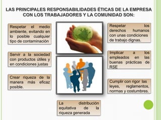 Servir a la sociedad
con productos útiles y
en condiciones justas
Respetar
derechos
los
humanos
con unas condiciones
de trabajo dignas.
La
equitativa
distribución
de la
riqueza generada
prácticas
Implicar a los
empleados en las
de
buenas
RSE
Cumplir con rigor las
leyes, reglamentos,
normas y costumbres.
Respetar el medio
ambiente, evitando en
lo posible cualquier
tipo de contaminación
Crear riqueza de la
manera más eficaz
posible.
 