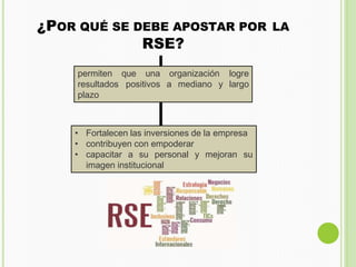 ¿POR QUÉ SE DEBE APOSTAR POR LA
RSE?
organización logre
a mediano y largo
permiten que una
resultados positivos
plazo
• Fortalecen las inversiones de la empresa
• contribuyen con empoderar
• capacitar a su personal y mejoran su
imagen institucional
 