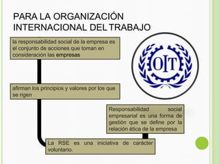 PARA LA ORGANIZACIÓN
INTERNACIONAL DELTRABAJO
la responsabilidad social de la empresa es
el conjunto de acciones que toman en
consideración las empresas
afirman los principios y valores por los que
se rigen
La RSE es una iniciativa de carácter
voluntario.
Responsabilidad social
empresarial es una forma de
gestión que se define por la
relación ética de la empresa
 