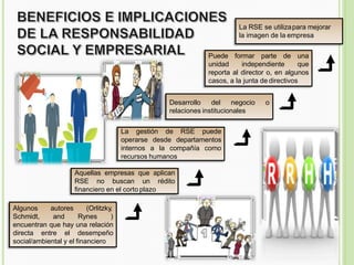 Puede formar parte de una
unidad independiente que
reporta al director o, en algunos
casos, a la junta de directivos
La RSE se utilizapara mejorar
la imagen de la empresa
Aquellas empresas que aplican
RSE no buscan un rédito
financiero en el corto plazo
Algunos
Schmidt,
autores (Orlitzky,
and Rynes )
encuentran que hay una relación
directa entre el desempeño
social/ambiental y el financiero
La gestión de RSE puede
operarse desde departamentos
internos a la compañía como
recursos humanos
Desarrollo del negocio o
relaciones institucionales
 