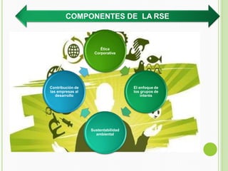COMPONENTES DE LA RSE
Ética
Corporativa
El enfoque de
los grupos de
interés
Sustentabilidad
ambiental
Contribución de
las empresas al
desarrollo
 