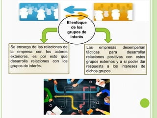 El enfoque
de los
grupos de
interés
Se encarga de las relaciones de
la empresa con los actores
exteriores, es por esto que
desarrolla relaciones con los
grupos de interés.
Las empresas desempeñan
desarrollar
tácticas para
relaciones positivas con estos
grupos externos y a si poder dar
respuesta a los intereses de
dichos grupos.
 