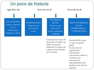 Un poco de historia
Siglo XIX y XX De los 50 a los 70 De los 80 a los 90
FILANTROPIA
Empresa apoyan
con $ a
instituciones
religiosas o laicas
FUNDACIONES
Empresa mas
activas de lo
social
INVERSION
SOCIAL
Empresa mas
activas de lo
social, ambiental
Y RRHH
Comienzan las teorías del
desarrollo sostenible y las
políticas de gestión
ambiental. La empresa da
respuesta a las demandas
de la sociedad.
RESPONSABILIDAD
SOCIAL
EMPRESARIAL /
CORPORATIVA
Década del 80 el tema
se suma a la agenda
global.
En estos años las
organizaciones
trasnacionales
comenzaron a elaborar y
comunicar una
concepción de
responsabilidad social
paralela con la visión de
negocios.
 