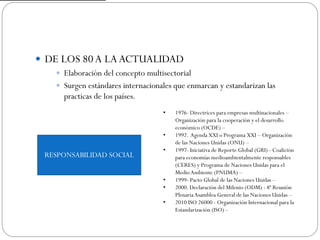  DE LOS 80A LAACTUALIDAD
 Elaboración del concepto multisectorial
 Surgen estándares internacionales que enmarcan y estandarizan las
practicas de los países.
RESPONSABILIDAD SOCIAL
• 1976- Directrices para empresas multinacionales –
Organización para la cooperación y el desarrollo
económico (OCDE) –
• 1992. Agenda XXI o Programa XXI – Organización
de las Naciones Unidas (ONU) –
• 1997- Iniciativa de Reporte Global (GRI) - Coalición
para economías medioambientalmente responsables
(CERES) y Programa de Naciones Unidas para el
MedioAmbiente (PNUMA) –
• 1999- Pacto Global de las Naciones Unidas –
• 2000. Declaración del Milenio (ODM) - 8ª Reunión
PlenariaAsamblea General de las Naciones Unidas –
• 2010 ISO 26000 - Organización Internacional para la
Estandarización (ISO) -
 