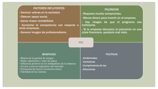 FACTORES INFLUYENTES
- Generar valores en la sociedad .
- Obtener apoyo social.
- Ganar mayor rentabilidad.
- Aumentar la competencia con respecto a
otras empresas.
- Generar imagen de profesionalismo.
FALENCIAS
- Requiere mucho compromiso.
- Menos dinero para invertir en al empresa.
- Hay riesgos de que el programa sea
ineficiente.
- Si la empresa detuviera el patrocinio en una
crisis financiera, quedaría mal vista.
BENEFICIOS
- Mejora de la gestión de riesgos.
- Mejor reputación y valor de marca.
- Influencia positiva en los trabajadores de la empresa.
- Acceso a nuevos segmentos del mercado.
- Persuasión de nuevos inversores éticos.
- Fidelidad de los clientes.
POLÍTICAS
- Ambientales
- Caritativas
- Cumplimiento de ley
- Educativas
RSE
 
