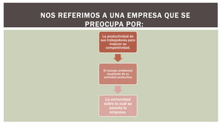 NOS REFERIMOS A UNA EMPRESA QUE SE
PREOCUPA POR:
La productividad de
sus trabajadores para
mejorar su
competitividad.
El manejo ambiental
resultante de su
actividad productiva
La comunidad
sobre la cual se
asienta la
empresa.
 