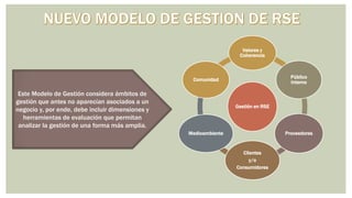 Este Modelo de Gestión considera ámbitos de
gestión que antes no aparecían asociados a un
negocio y, por ende, debe incluir dimensiones y
herramientas de evaluación que permitan
analizar la gestión de una forma más amplia.
Gestión en RSE
Valores y
Coherencia
Público
Interno
Proveedores
Clientes
y/o
Consumidores
Medioambiente
Comunidad
 