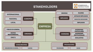 STAKEHOLDERS
INTERNACIONAL
NACIONAL
LOCAL
GOBIERNO
PUBLICO EN GENERAL
GRUPOS
MEDIOAMBIENTAL
ONG’S
COMUNIDAD
INVERSIONES
PARTICULARES
INVERSIONES
INSTITUCIONALES
ANALISTAS
INVERSORES
EMPLEADOS
MUJERES
ANTIGUOS EMPLEADOS
SINDICATOS/ASOCIACIONES
EMPLEADOS
MINORIAS
EMPRESA
CONSUMIDORES PROVEEDORES
CONSUMIDORES EN GENERAL CLIENTES PROVEEDORES SOCIOS
 