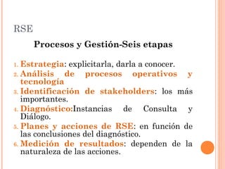 RSE
Procesos y Gestión-Seis etapas
Estrategia: explicitarla, darla a conocer.
2. Análisis
de procesos operativos y
tecnología
3. Identificación de stakeholders: los más
importantes.
4. Diagnóstico:Instancias
de Consulta y
Diálogo.
5. Planes y acciones de RSE: en función de
las conclusiones del diagnóstico.
6. Medición de resultados: dependen de la
naturaleza de las acciones.
1.

 