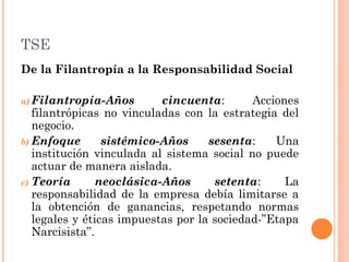 TSE
De la Filantropía a la Responsabilidad Social
a) Filantropía-Años

cincuenta:
Acciones
filantrópicas no vinculadas con la estrategia del
negocio.
b) Enfoque
sistémico-Años
sesenta:
Una
institución vinculada al sistema social no puede
actuar de manera aislada.
c) Teoría
neoclásica-Años
setenta:
La
responsabilidad de la empresa debía limitarse a
la obtención de ganancias, respetando normas
legales y éticas impuestas por la sociedad-”Etapa
Narcisista”.

 