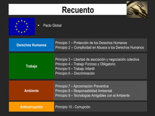 Recuento


Pacto Global

Derechos Humanos

Trabajo

Ambiente

Anticorrupción

Principio 1 – Protección de los Derechos Humanos
Principio 2 -- Complicidad en Abusos a los Derechos Humanos
Principio 3 – Libertad de asociación y negociación colectiva
Principio 4 – Trabajo Forzoso y Obligatorio
Principio 5 – Trabajo Infantil
Principio 6 -- Discriminación
Principio 7 – Aproximación Preventiva
Principio 8 – Responsabilidad Ambiental
Principio 9 – Tecnologías Amigables con el Ambiente
Principio 10 - Corrupción

 