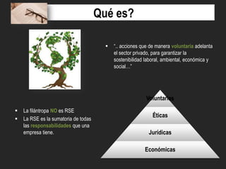 Qué es?


“.. acciones que de manera voluntaria adelanta
el sector privado, para garantizar la
sostenibilidad laboral, ambiental, económica y
social…”

Voluntarias



La filántropa NO es RSE
La RSE es la sumatoria de todas
las responsabilidades que una
empresa tiene.

Éticas
Jurídicas
Económicas

 