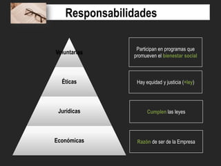 Responsabilidades
Voluntarias

Participan en programas que
promueven el bienestar social

Éticas

Hay equidad y justicia (+ley)

Jurídicas

Cumplen las leyes

Económicas

Razón de ser de la Empresa

 