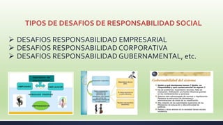 TIPOS DE DESAFIOS DE RESPONSABILIDAD SOCIAL
 DESAFIOS RESPONSABILIDAD EMPRESARIAL
 DESAFIOS RESPONSABILIDAD CORPORATIVA
 DESAFIOS RESPONSABILIDAD GUBERNAMENTAL, etc.
 