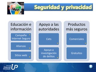 Seguridad y privacidad


Educación e         Apoyo a las           Productos
información         autoridades          más seguros
   Campaña     .
Internet Seguro          Cets             Comerciales
                                     .                  .
   Alianzas
               .        Apoyo a
                     investigación         Gratuitos
  Sitios web   .       de delitos    .
 