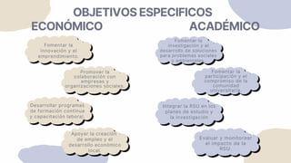 OBJETIVOS ESPECIFICOS
ECONÓMICO
Fomentar la
innovación y el
emprendimiento.
Promover la
colaboración con
empresas y
organizaciones sociales.
Desarrollar programas
de formación continua
y capacitación laboral.
Apoyar la creación
de empleo y el
desarrollo económico
local.
ACADÉMICO
Fomentar la
investigación y el
desarrollo de soluciones
para problemas sociales
y ambientales.
Fomentar la
participación y el
compromiso de la
comunidad
universitaria.
Integrar la RSU en los
planes de estudio y
la investigación
Evaluar y monitorear
el impacto de la
RSU.
 