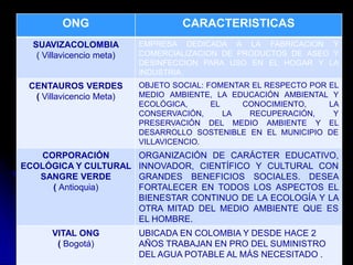 ONG CARACTERISTICAS
SUAVIZACOLOMBIA
( Villavicencio meta)
EMPRESA DEDICADA A LA FABRICACION Y
COMERCIALIZACION DE PRODUCTOS DE ASEO Y
DESINFECCION PARA USO EN EL HOGAR Y LA
INDUSTRIA.
CENTAUROS VERDES
( Villavicencio Meta)
OBJETO SOCIAL: FOMENTAR EL RESPECTO POR EL
MEDIO AMBIENTE, LA EDUCACIÓN AMBIENTAL Y
ECOLÓGICA, EL CONOCIMIENTO, LA
CONSERVACIÓN, LA RECUPERACIÓN, Y
PRESERVACIÓN DEL MEDIO AMBIENTE Y EL
DESARROLLO SOSTENIBLE EN EL MUNICIPIO DE
VILLAVICENCIO.
CORPORACIÓN
ECOLÓGICA Y CULTURAL
SANGRE VERDE
( Antioquia)
ORGANIZACIÓN DE CARÁCTER EDUCATIVO,
INNOVADOR, CIENTÍFICO Y CULTURAL CON
GRANDES BENEFICIOS SOCIALES. DESEA
FORTALECER EN TODOS LOS ASPECTOS EL
BIENESTAR CONTINUO DE LA ECOLOGÍA Y LA
OTRA MITAD DEL MEDIO AMBIENTE QUE ES
EL HOMBRE.
VITAL ONG
( Bogotá)
UBICADA EN COLOMBIA Y DESDE HACE 2
AÑOS TRABAJAN EN PRO DEL SUMINISTRO
DEL AGUA POTABLE AL MÁS NECESITADO .
 