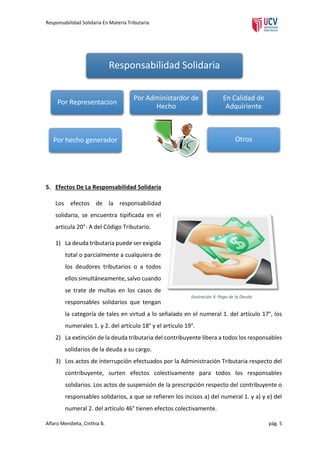 Responsabilidad Solidaria En Materia Tributaria

Responsabilidad Solidaria

Por Representacion

Por Administardor de
Hecho

En Calidad de
Adquiriente

Otros

Por hecho generador

5. Efectos De La Responsabilidad Solidaria
Los efectos de la responsabilidad
solidaria, se encuentra tipificada en el
articula 20°- A del Código Tributario.
1) La deuda tributaria puede ser exigida
total o parcialmente a cualquiera de
los deudores tributarios o a todos
ellos simultáneamente, salvo cuando
se trate de multas en los casos de
responsables solidarios que tengan

Ilustración 4: Pago de la Deuda

la categoría de tales en virtud a lo señalado en el numeral 1. del artículo 17°, los
numerales 1. y 2. del artículo 18° y el artículo 19°.
2) La extinción de la deuda tributaria del contribuyente libera a todos los responsables
solidarios de la deuda a su cargo.
3) Los actos de interrupción efectuados por la Administración Tributaria respecto del
contribuyente, surten efectos colectivamente para todos los responsables
solidarios. Los actos de suspensión de la prescripción respecto del contribuyente o
responsables solidarios, a que se refieren los incisos a) del numeral 1. y a) y e) del
numeral 2. del artículo 46° tienen efectos colectivamente.
Alfaro Mendieta, Cinthia B.

pág. 5

 