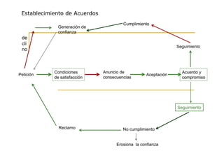Establecimiento de Acuerdos
                                        Cumplimiento
              Generación de
              confianza
 de
 cli
                                                                Seguimiento
 no



            Condiciones        Anuncio de                         Acuerdo y
Petición                                           Aceptación
            de satisfacción    consecuencias                      compromiso




                                                                Seguimiento



              Reclamo                   No cumplimiento


                                     Erosiona la confianza
 